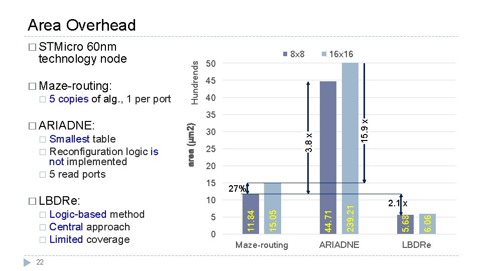 Area Overhead 22 15. 9 x 30 25 20 15 27% 10 5 0