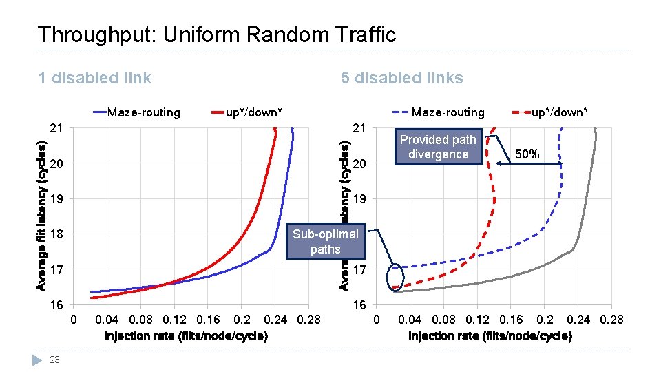 Throughput: Uniform Random Traffic 1 disabled link Maze-routing 5 disabled links up*/down* Maze-routing 21