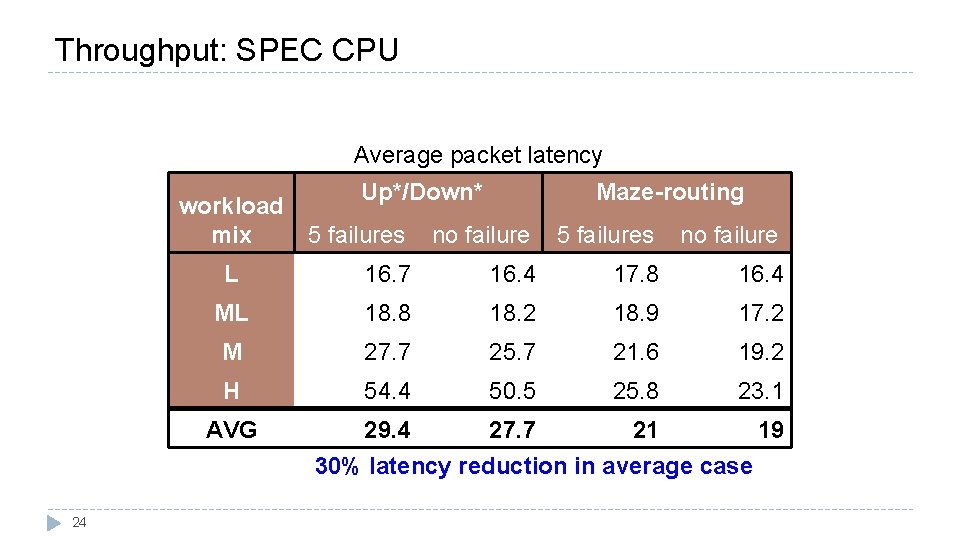 Throughput: SPEC CPU Average packet latency workload mix Up*/Down* Maze-routing 5 failures no failure