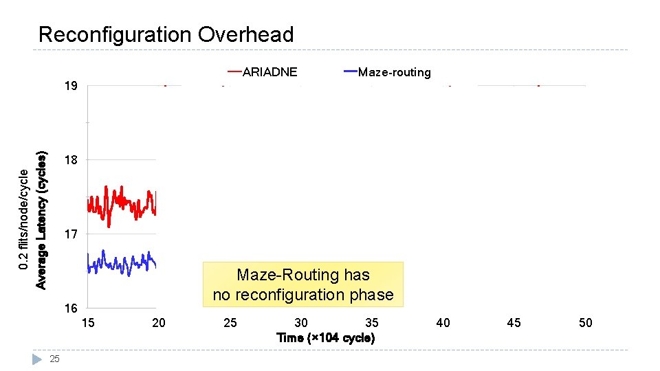 Reconfiguration Overhead ARIADNE 66 K Cycles 40 K Cycles 0. 2 flits/node/cycle Average Latency