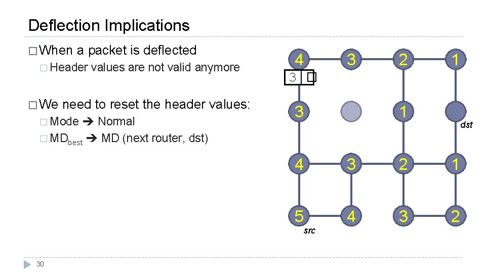 Deflection Implications � When a packet is deflected � Header � We values are