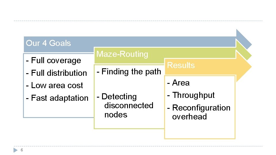 Our 4 Goals Maze-Routing - Full coverage - Full distribution - Finding the path