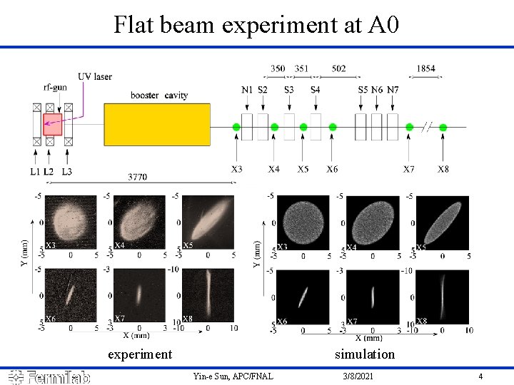 Flat beam experiment at A 0 experiment simulation Yin-e Sun, APC/FNAL 3/8/2021 4 
