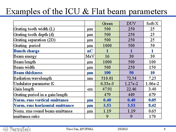 Examples of the ICU & Flat beam parameters Grating tooth width (L) Grating tooth