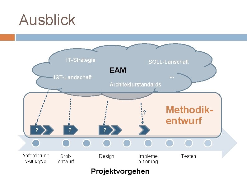 Ausblick IT-Strategie SOLL-Lanschaft EAM . . . IST-Landschaft Architekturstandards ? ? Anforderung s-analyse ?