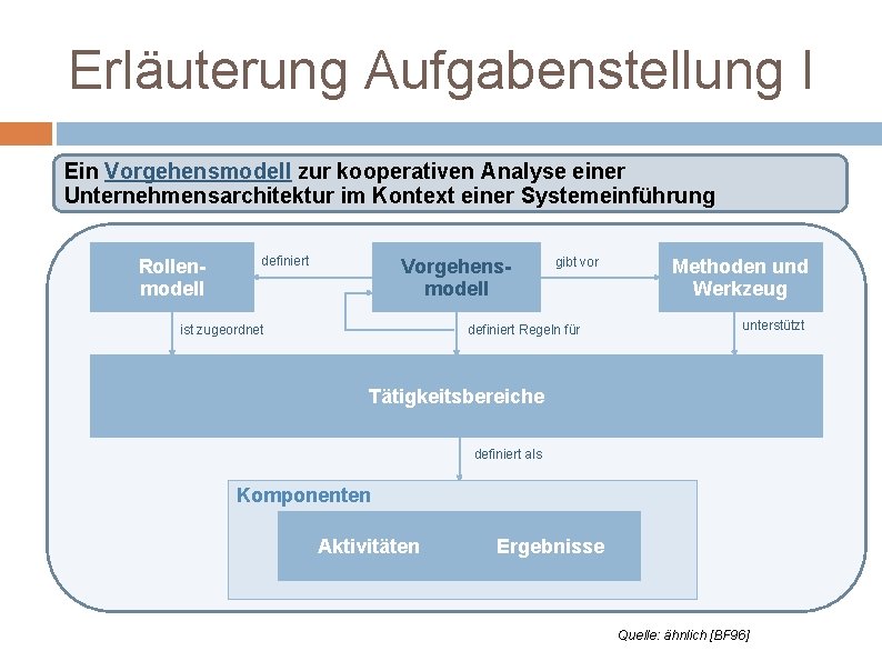 Erläuterung Aufgabenstellung I Ein Vorgehensmodell zur kooperativen Analyse einer Unternehmensarchitektur im Kontext einer Systemeinführung