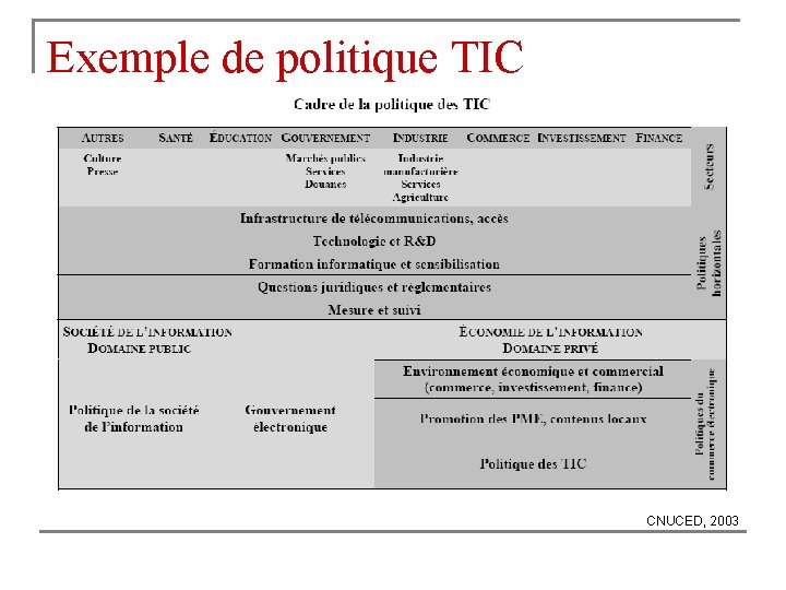 Exemple de politique TIC CNUCED, 2003 