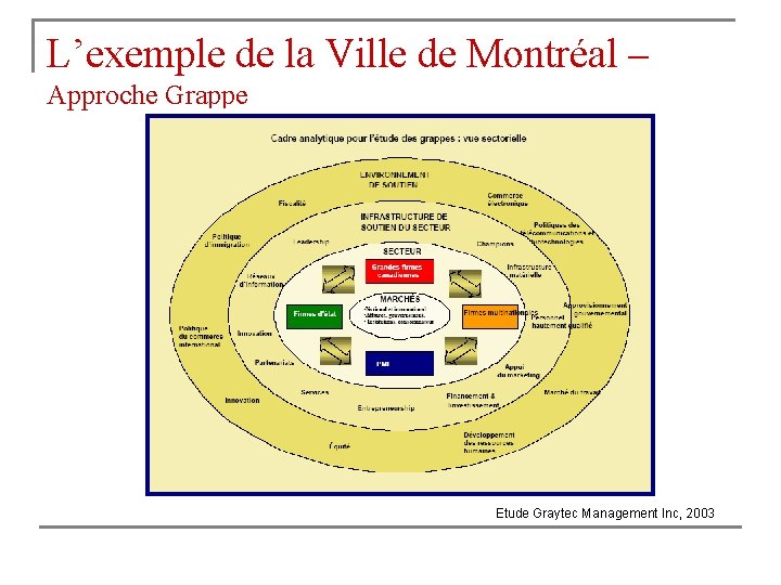 L’exemple de la Ville de Montréal – Approche Grappe Etude Graytec Management Inc, 2003