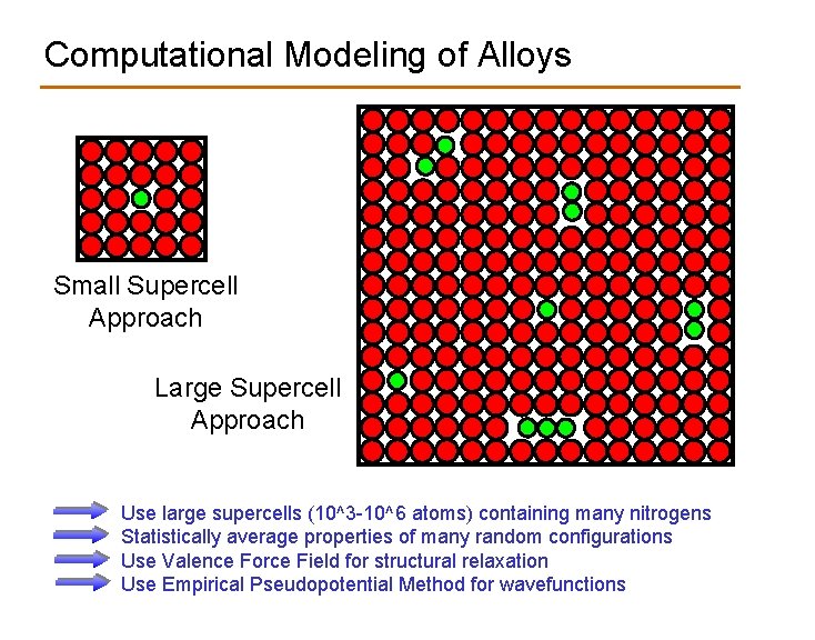 Computational Modeling of Alloys Small Supercell Approach Large Supercell Approach Use large supercells (10^3