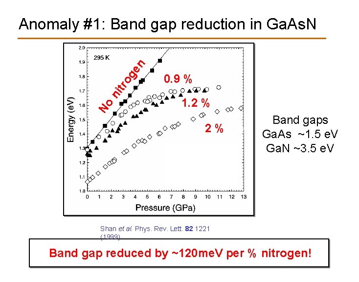 No ni tro ge n Anomaly #1: Band gap reduction in Ga. As. N