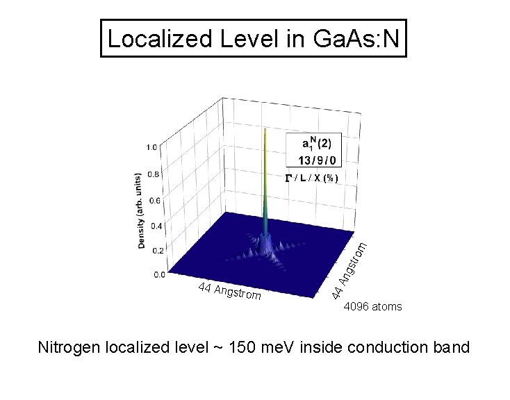 A 1 Levels of Isolated Impurity Ga. As: N Localized Level in Ga. As: