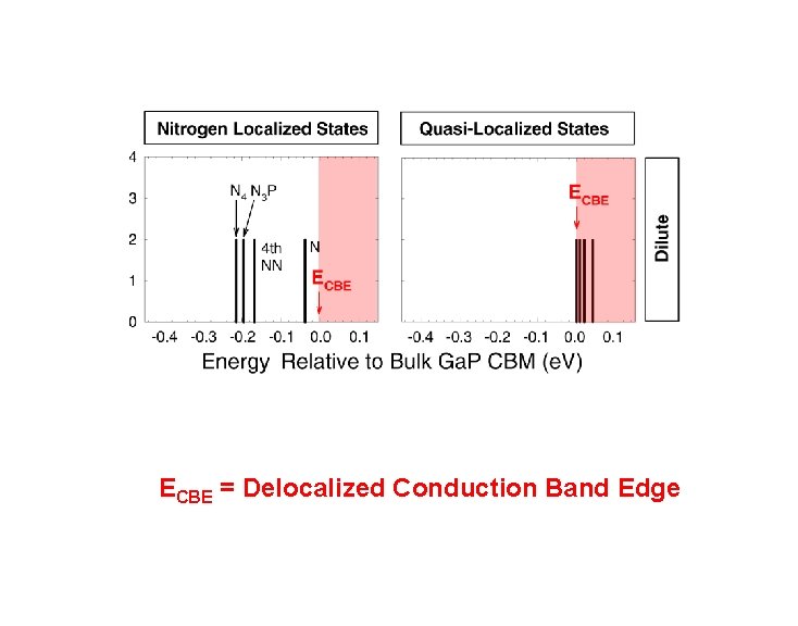 ECBE = Delocalized Conduction Band Edge 