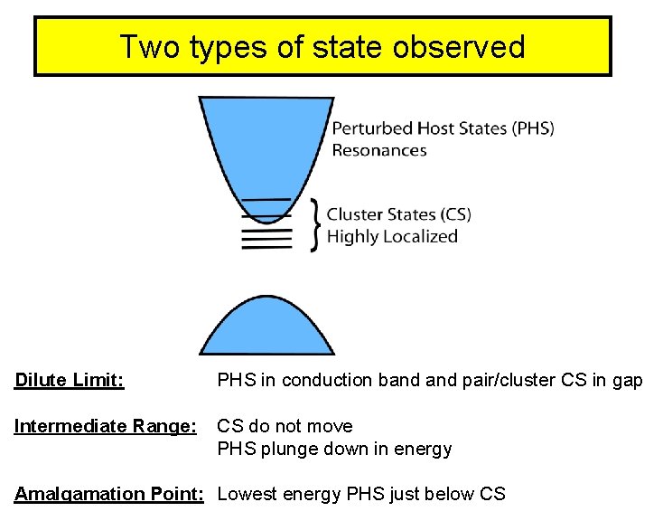 Two types of state observed Dilute Limit: PHS in conduction band pair/cluster CS in