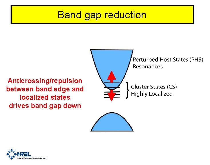 Band gap reduction Anticrossing/repulsion between band edge and localized states drives band gap down