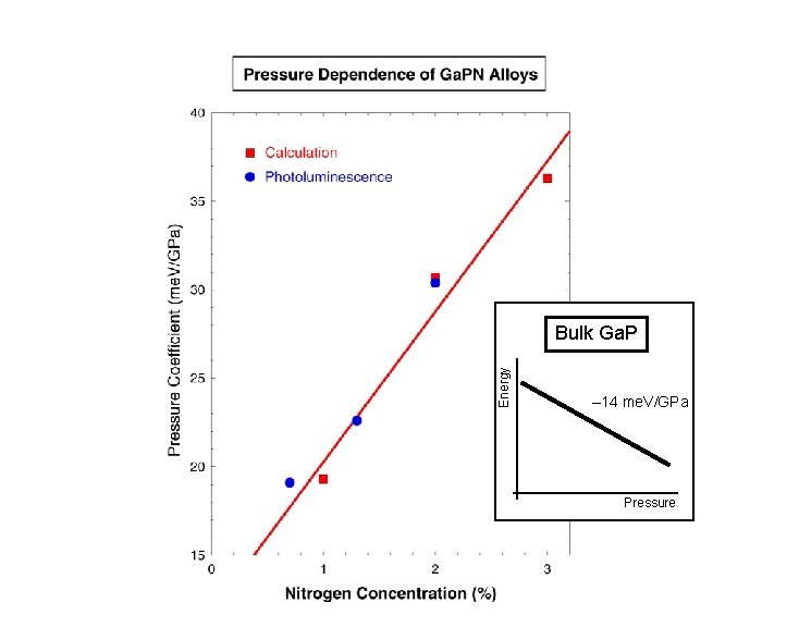 Ga. PN Pressure dependence Energy Bulk Ga. P – 14 me. V/GPa Pressure 