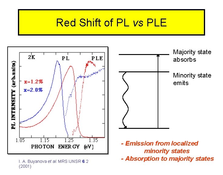 Red Shift of PL vs PLE Majority state absorbs Minority state emits I. A.