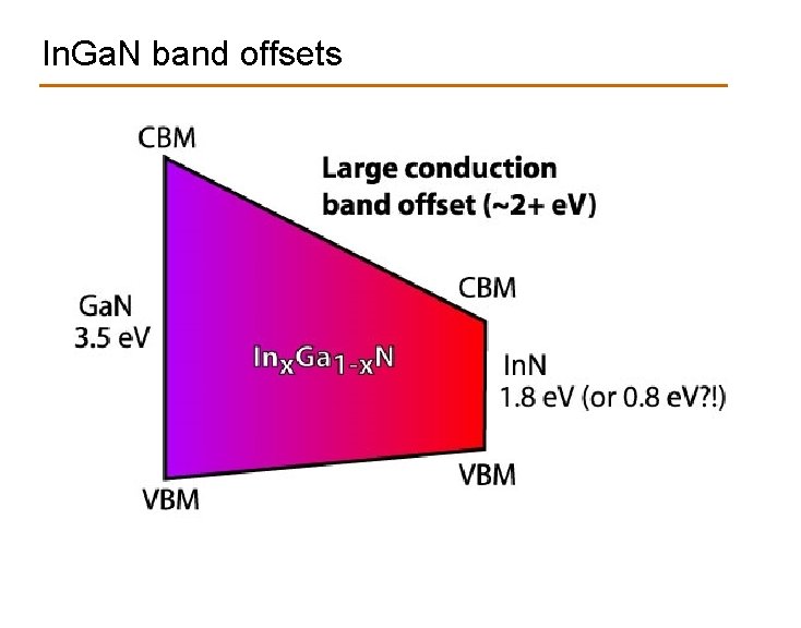 In. Ga. N band offsets 