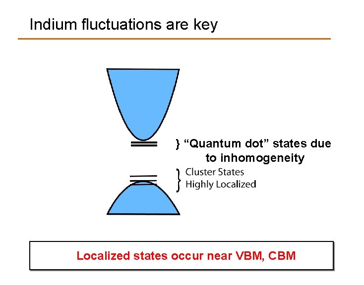 Indium fluctuations are key } “Quantum dot” states due to inhomogeneity Localized states occur