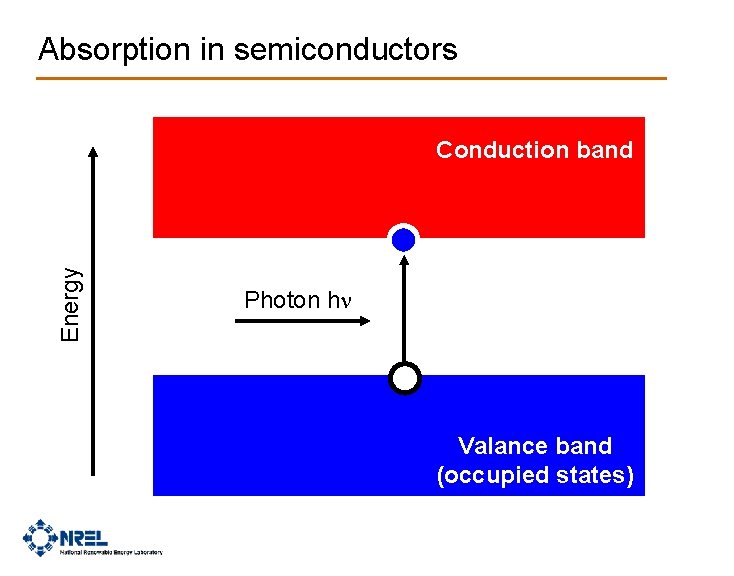 Absorption in semiconductors Energy Conduction band Photon hn Valance band (occupied states) 