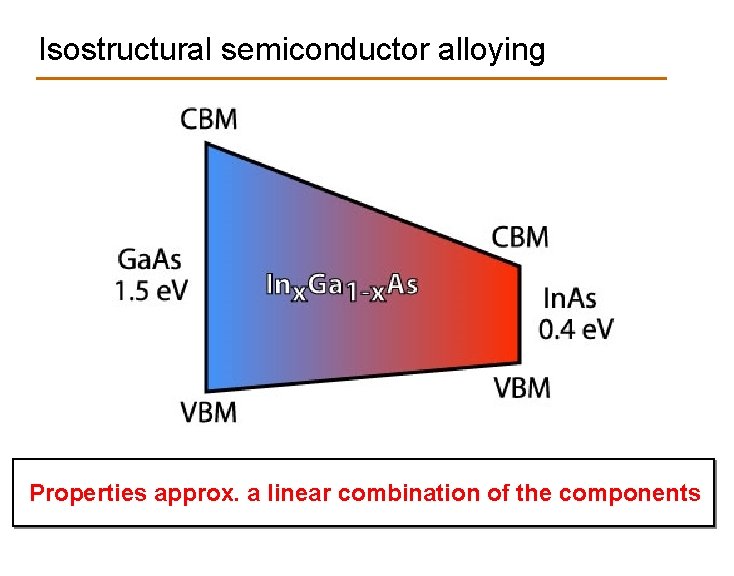 Isostructural semiconductor alloying Properties approx. a linear combination of the components 