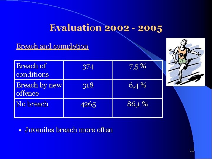 Evaluation 2002 - 2005 Breach and completion Breach of conditions Breach by new offence