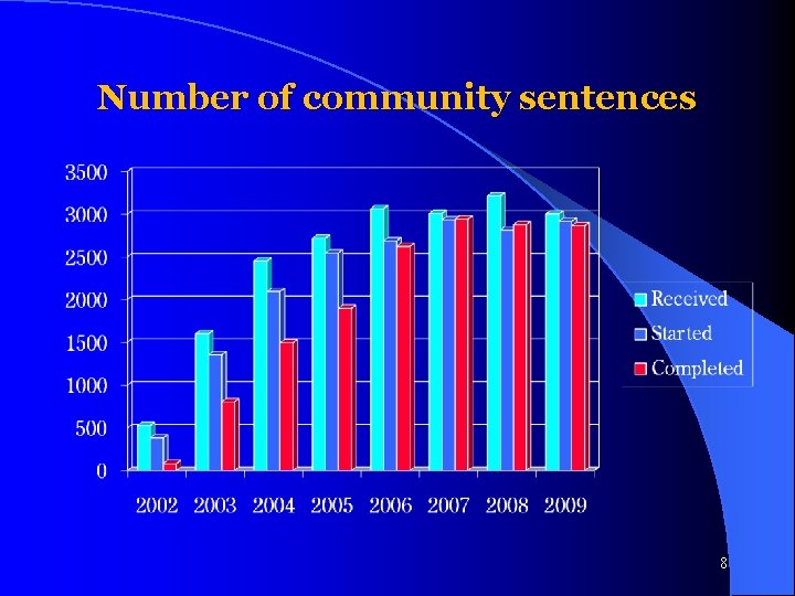 Number of community sentences 8 