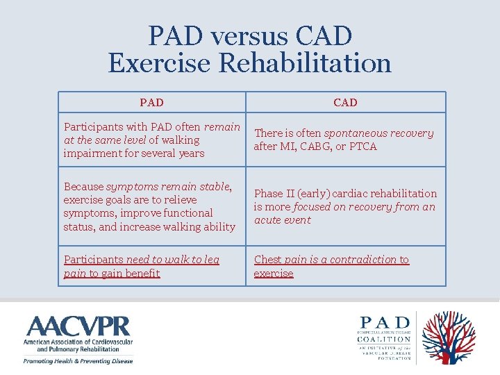 PAD versus CAD Exercise Rehabilitation PAD CAD Participants with PAD often remain at the