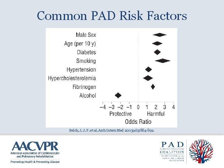 Common PAD Risk Factors Belch, J. J. F. et al. Arch Intern Med 2003;