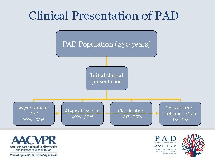 Clinical Presentation of PAD Population ( 50 years) Initial clinical presentation Asymptomatic PAD 20%–