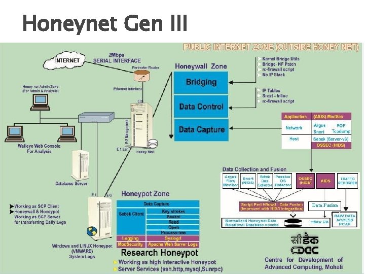 Honeynet Gen III 3/8/2021 CDAC-Mohali "NETWORK PACKET CAPTURING & ANALYSIS" 