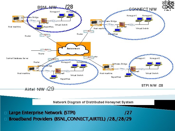 /28 BSNL N/W Honeypot 1 CONNECT N/W Honeypot 2 Honeypot 1 Software Bridge Honeywall