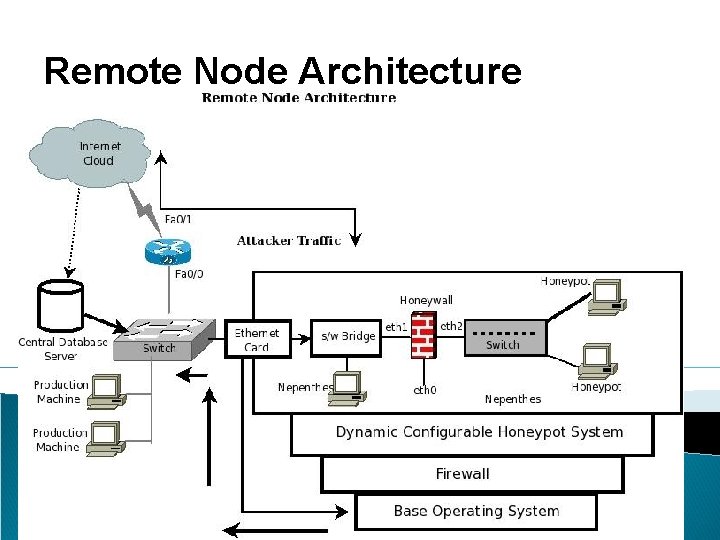 Remote Node Architecture 