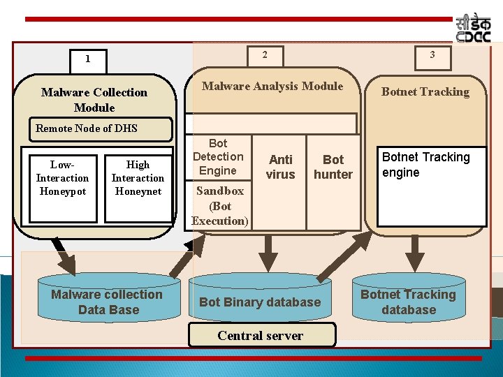 2 1 Malware Collection Module 3 Malware Analysis Module Botnet Tracking Remote Node of