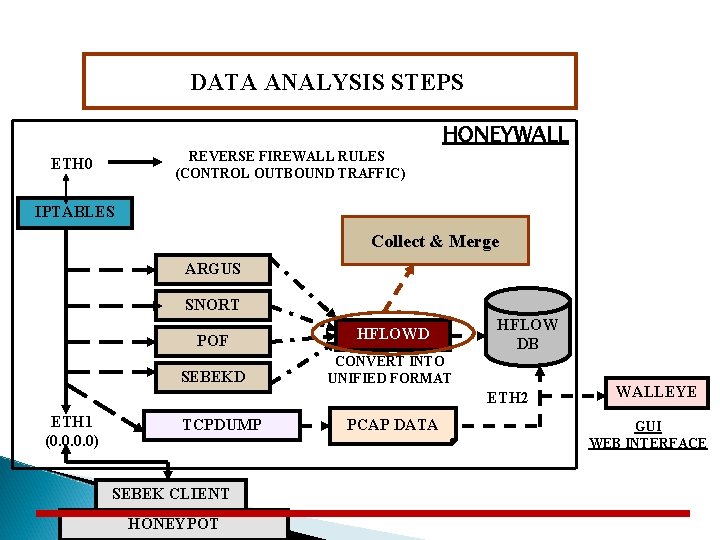 DATA ANALYSIS STEPS REVERSE FIREWALL RULES (CONTROL OUTBOUND TRAFFIC) ETH 0 HONEYWALL IPTABLES Collect