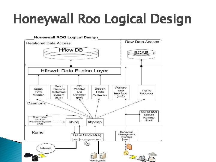 Honeywall Roo Logical Design 