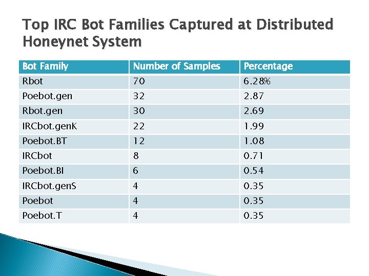 Top IRC Bot Families Captured at Distributed Honeynet System Bot Family Number of Samples