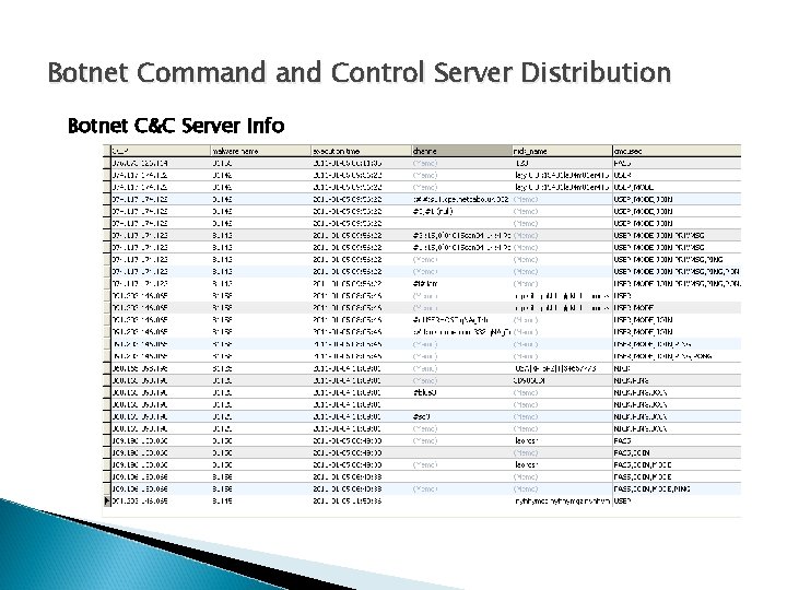 Botnet Command Control Server Distribution Botnet C&C Server Info 