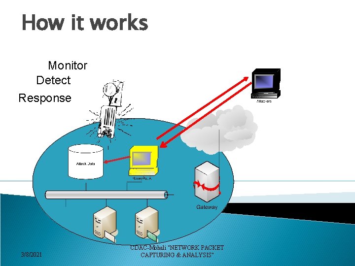 How it works Monitor Detect Response 3/8/2021 CDAC-Mohali "NETWORK PACKET CAPTURING & ANALYSIS" 