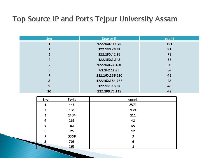 Top Source IP and Ports Tejpur University Assam Sno 1 2 3 4 5