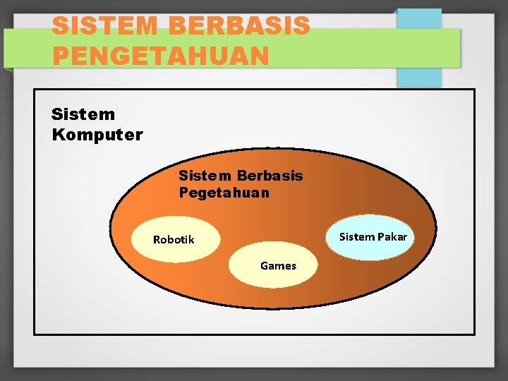 SISTEM BERBASIS PENGETAHUAN Sistem Komputer Sistem Berbasis Pegetahuan Sistem Pakar Robotik Games 