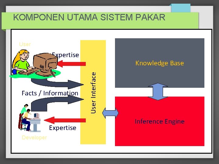 KOMPONEN UTAMA SISTEM PAKAR User Expertise Developer User Interface Facts / Information Knowledge Base