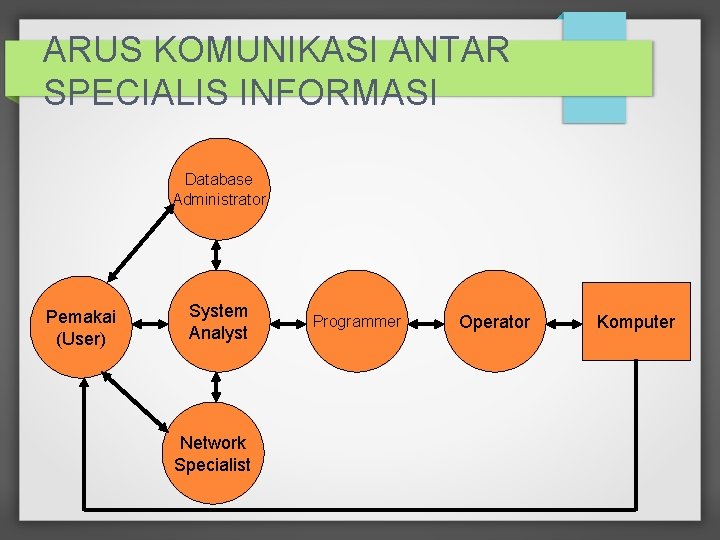 ARUS KOMUNIKASI ANTAR SPECIALIS INFORMASI Database Administrator Pemakai (User) System Analyst Network Specialist Programmer