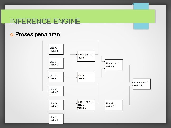 INFERENCE ENGINE Proses penalaran 