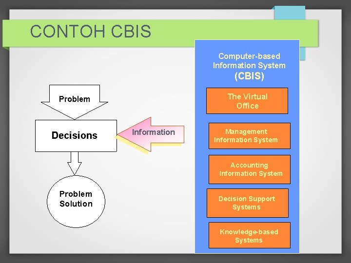 CONTOH CBIS Computer-based Information System (CBIS) The Virtual Office Problem Decisions Information Management Information