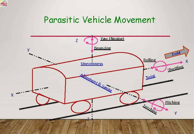 Parasitic Vehicle Movement Yaw (Nosing) Z Bouncing Y Rolling Unevenness Alig nm ent X