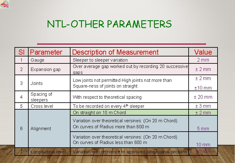 NTL-OTHER PARAMETERS Sl Parameter 1 Gauge 2 Expansion gap 3 4 5 6 Joints
