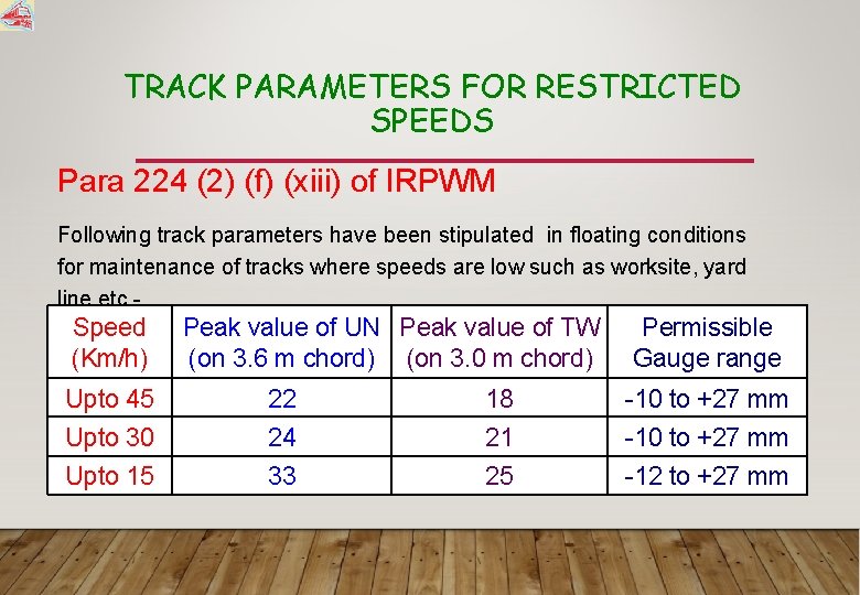 TRACK PARAMETERS FOR RESTRICTED SPEEDS Para 224 (2) (f) (xiii) of IRPWM Following track