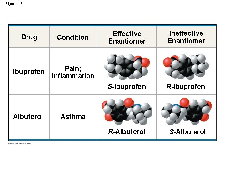 Figure 4. 8 Drug Condition Ibuprofen Pain; inflammation Albuterol Effective Enantiomer Ineffective Enantiomer S-Ibuprofen