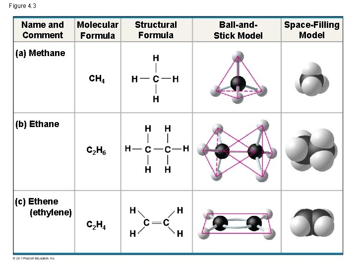 Figure 4. 3 Name and Comment Molecular Formula (a) Methane CH 4 (b) Ethane Figure 4. 3 Name and Comment Molecular Formula (a) Methane CH 4 (b) Ethane