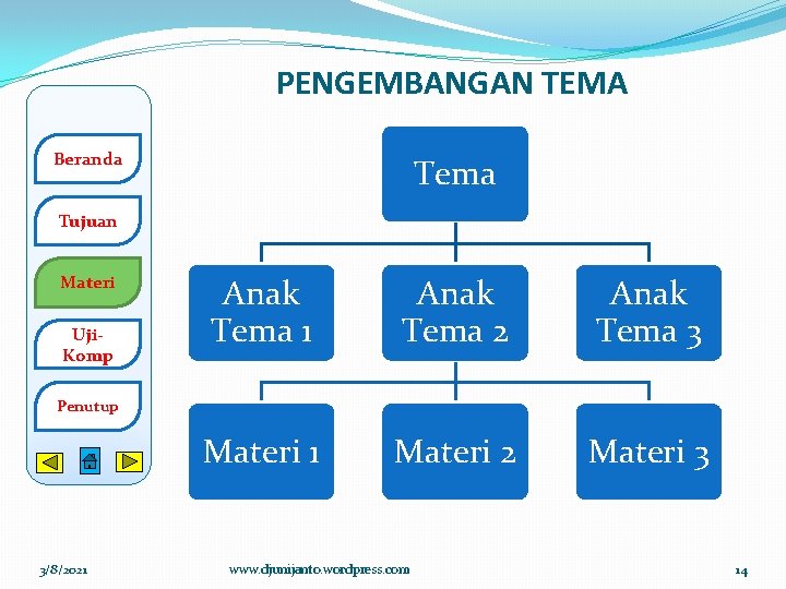 PENGEMBANGAN TEMA Beranda Tema Tujuan Materi Uji. Komp Anak Tema 1 Anak Tema 2 PENGEMBANGAN TEMA Beranda Tema Tujuan Materi Uji. Komp Anak Tema 1 Anak Tema 2